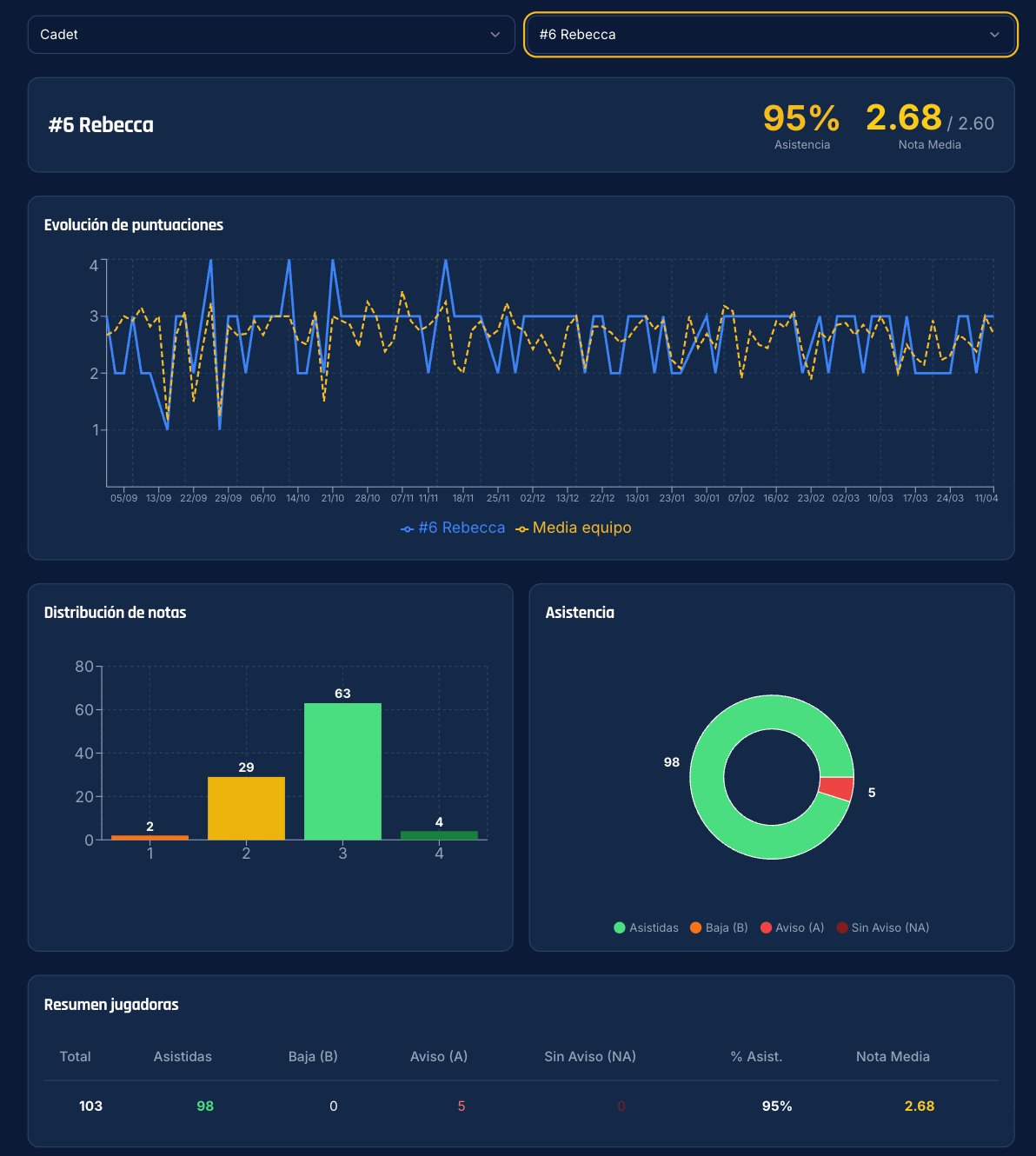 Dashboard individual de jugadora